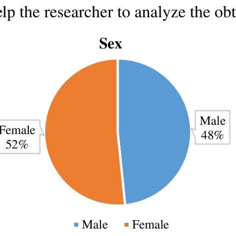 Distribution Of Respondent According To Sex Download Scientific Diagram