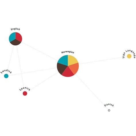 network graph representing  linguistic repertoire
