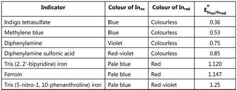 Redox Titration - Solution Parmacy