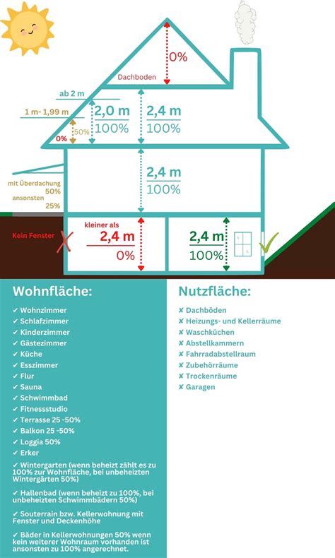 Wohnflächenberechnung Hamburg Einfach online erstellen