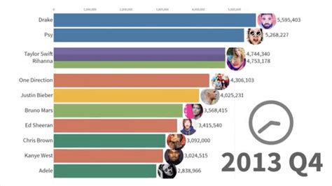 Best Selling Music Artists And How The Music Landscape