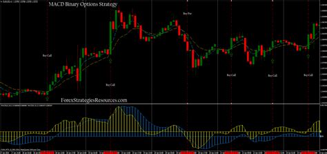 MACD Binary Strategy Forex Strategies Forex Resources Forex