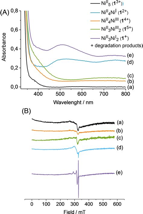 A Visible Absorption L Mm And B Xband Epr Spectra Of A Mm