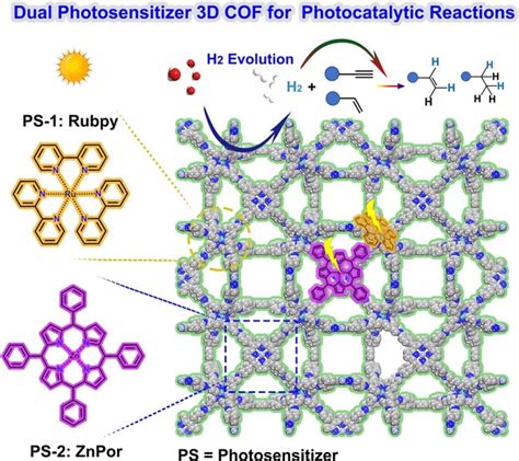 Dual Photosensitizer Coupled ThreeDimensional MetalCovalent Organic