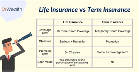 Term Insurance Vs Life A Thorough Comparison Analysis