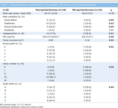 Table From Knosp And Hardy Grading Systems Are Useful In Predicting