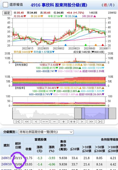 4916 事欣科 有趣了，上週持股千張大戶增加1 ｜cmoney 股市爆料同學會