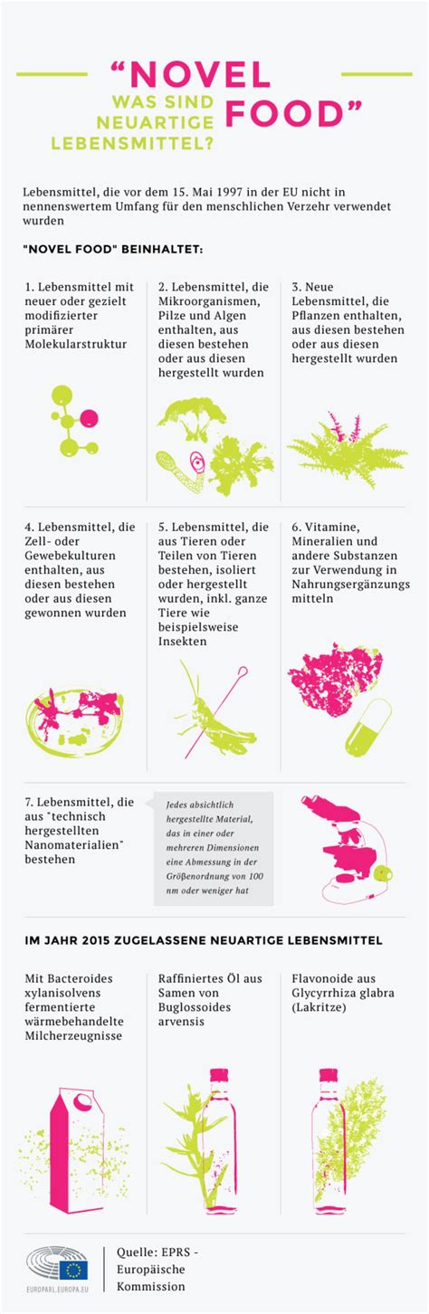 Novel Foods Innovationen Im Lebensmittelbereich Aktuelles