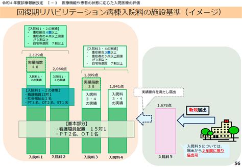 A308 回復期リハビリテーション病棟入院料 診療報酬点数表web