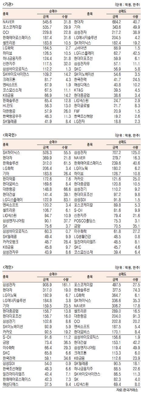 데이터로 보는 증시 코스피 기관·외국인·개인 순매수·순매도 상위종목10월 18일 최종치 서울경제