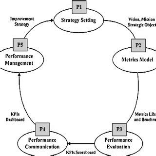 PDF A Hybrid Dynamic Framework For Supply Chain Performance Improvement