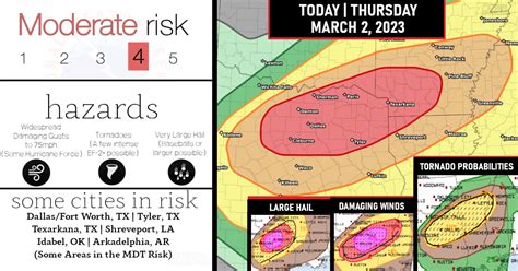 Moderate Risk Significant Large Hail Intense Tornadoes And Widespread