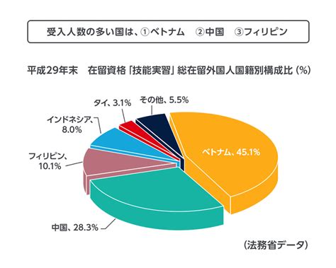 外国人技能実習制度とは？ 概要、資格種別や導入ステップ、留意点まとめ 記事・トピックス一覧 法人のお客さま Persol（パーソル）グループ