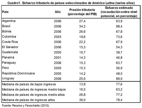 Está América Latina haciendo los deberes en términos de la recaudación impositiva Foco Económico