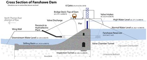 Fanshawe Dam And Reservoir Upper Thames River Conservation Authority