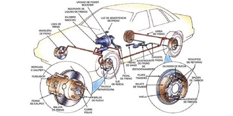 Sistema de Frenos de un Automóvil Qué es y Cómo funciona