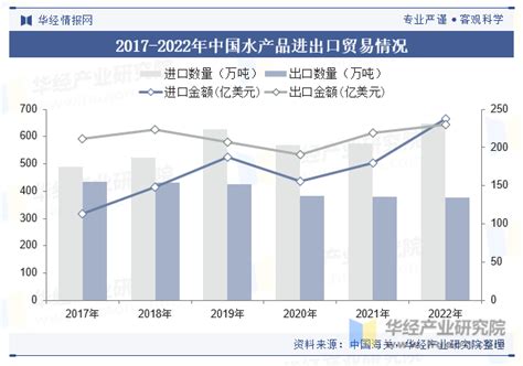 2023年中国水产品行业政策、总产量、地区分布、产品结构、产业链、重点企业及趋势分析「图」华经情报网华经产业研究院