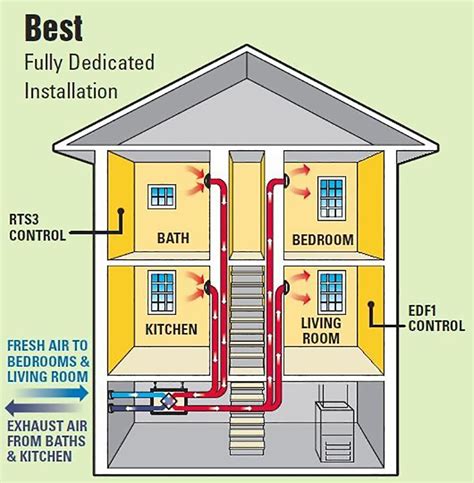 Hrv Erv Ventilation Systems Contractor In Middlebury Vt