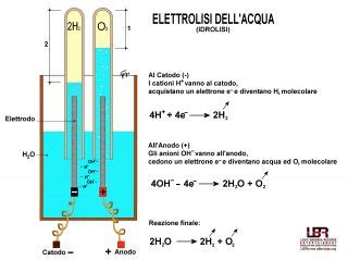 Lelettrolisi Dellacqua Idrolisi Lbrhome