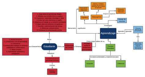 Actividades UnADM S3 Actividad 2 Mapa Conceptual