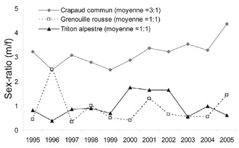 Evolution du sex ratio chez les 3 batraciens migrateurs à la Route des Download Scientific