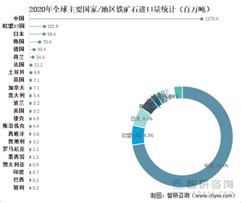 2021全球铁矿石产量、消费量及进出口情况分析