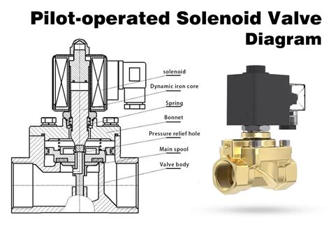 pilot operated  direct acting solenoid valve technical guide
