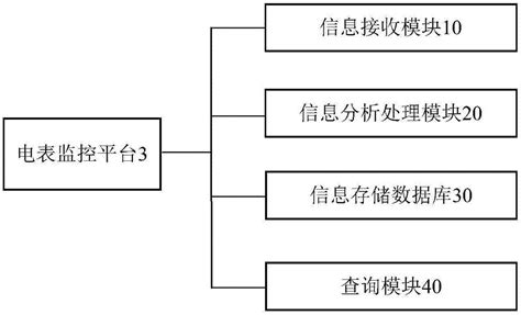 一种智能电表无线抄表系统的制作方法