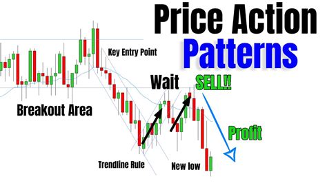 Important Entry Techniques Price Action Simplified Youtube