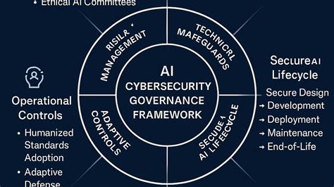 AI Cybersecurity Governance in 2025: A Framework Every Executive Should