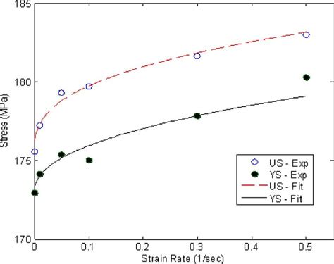 Plot Of Ultimate And Yield Strengths Versus Strain Rates Us And Ys