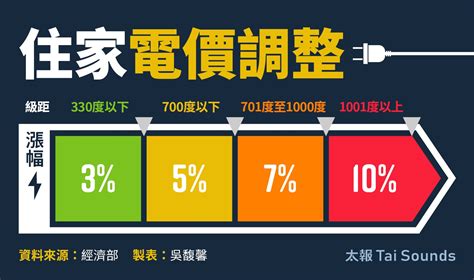 快訊／電價費率出爐 平均漲幅11 住家330度漲幅下修只漲3 若千億補貼沒到位 下半年再漲 財經焦點 太報 Taisounds