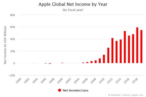 Apple Net Income By Year Fy Dazeinfo