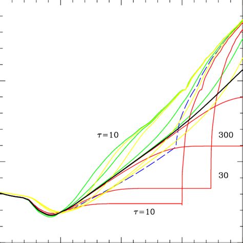 Predicted Mass To Light Ratio In The V Band M L V For The Same