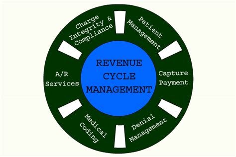 Revenue Cycle Management Steps