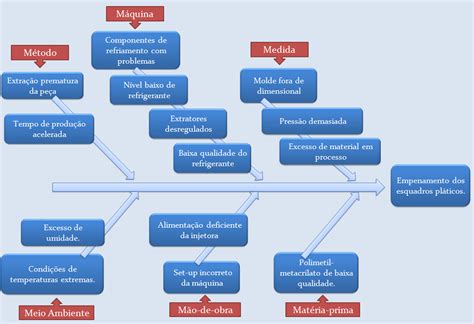 Grafico De Causa E Efeito