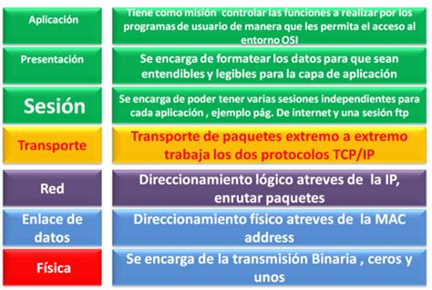 Tecnologías De La Información Y La Comunicacióntic´s Modelo Osi Y