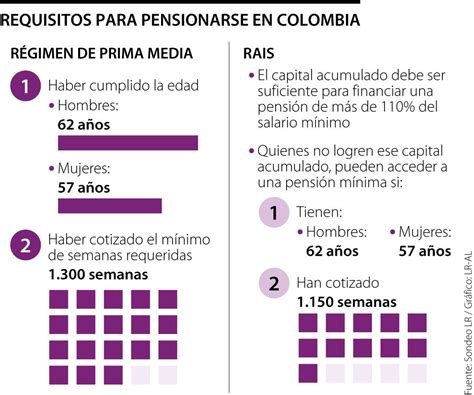 Los requisitos para pensionarse así puede consultar cuántas semanas