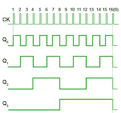 Asynchronous Counter