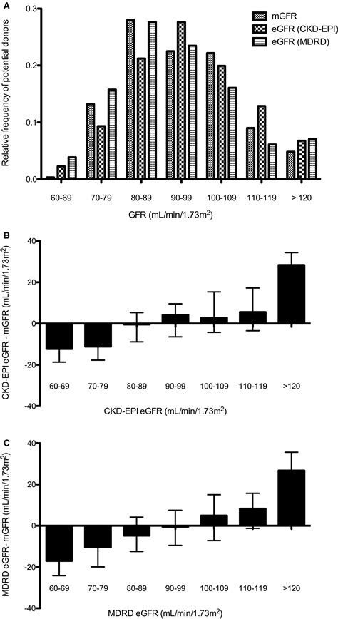 Estimated or Measured GFR in Living Kidney Donors Work‐up? - Gaillard