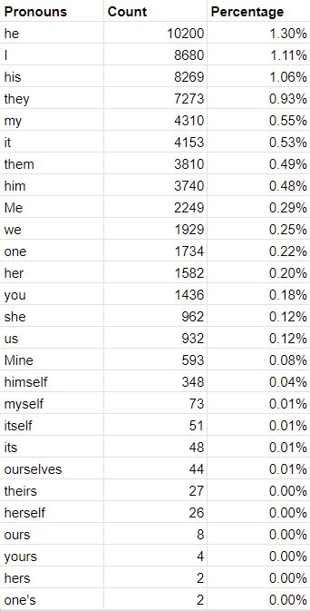Self The Bible Is In Fact 776 Pronouns Rtheydidthemath