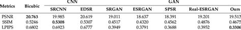 Mean Values Of Psnr Ssim And Lpips For Different Methods The Best Download Scientific Diagram