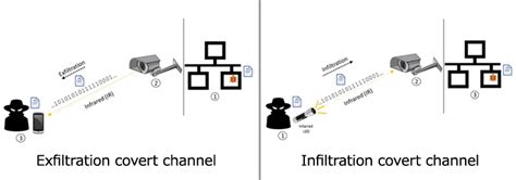 Hacker Can Steal Data From Air Gapped Computers Using Ir Cctv Cameras