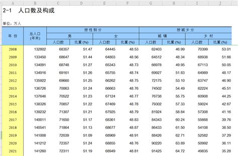 2022中国统计年鉴excel版 Csdn博客