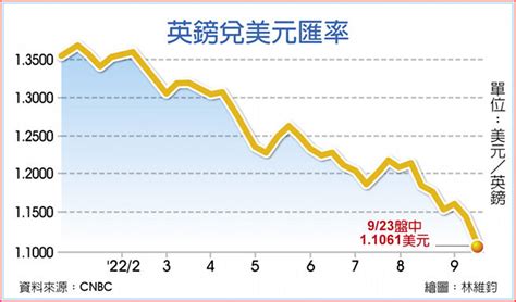 英減稅救經濟 半世紀最大 全球財經 工商時報