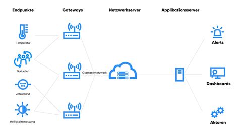 Was Ist LoRaWAN NetCologne