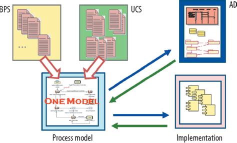 Figure 1 From Continuous Model Driven Engineering Semantic Scholar