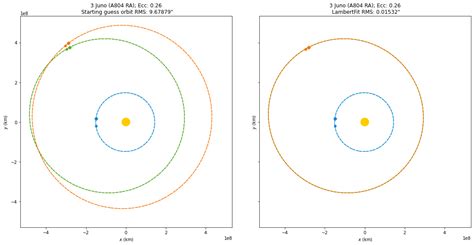 Astraea Asteroid Orbit