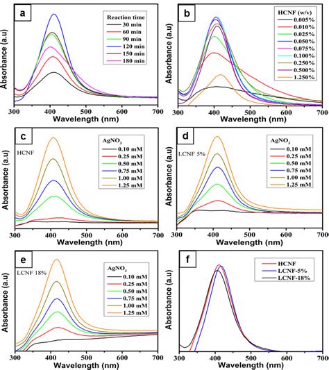 Uv Vis Absorption Spectra Of Agnps Synthesized At Different Conditions