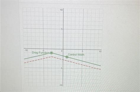 Solved Given The Graph Of Y F X Shown As A Red Dashed Chegg